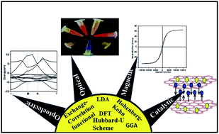 Graphical abstract: A review on the use of DFT for the prediction of the properties of nanomaterials