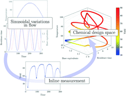 Graphical abstract: Design of dynamic trajectories for efficient and data-rich exploration of flow reaction design spaces