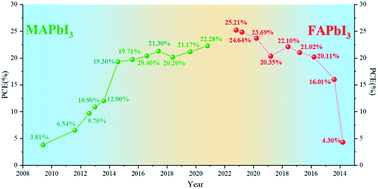 Graphical abstract: Development of formamidinium lead iodide-based perovskite solar cells: efficiency and stability