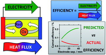 Graphical abstract: Direct measurement of the genuine efficiency of thermogalvanic heat-to-electricity conversion in thermocells