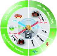 Graphical abstract: Recent advances in integrated CO2 capture and utilization: a review