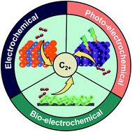 Graphical abstract: How to go beyond C1 products with electrochemical reduction of CO2