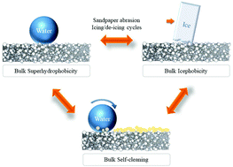 Graphical abstract: On the icephobicity of damage-tolerant superhydrophobic bulk nanocomposites