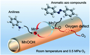 Graphical abstract: Single crystal MnOOH nanotubes for selective oxidative coupling of anilines to aromatic azo compounds