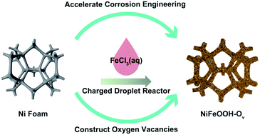 Graphical abstract: Charged droplet-driven fast formation of nickel–iron (oxy)hydroxides with rich oxygen defects for boosting overall water splitting