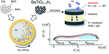 Graphical abstract: Direct synthesis of barium titanium oxyhydride for use as a hydrogen permeable electrode
