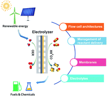 Graphical abstract: An overview of flow cell architecture design and optimization for electrochemical CO2 reduction