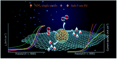 Graphical abstract: Coupling isolated Ni single atoms with sub-10 nm Pd nanocrystals embedded in porous carbon frameworks to boost oxygen electrocatalysis for Zn–air batteries