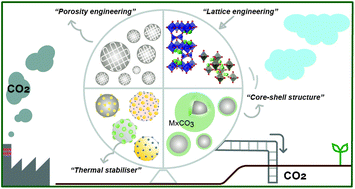 Graphical abstract: Synthetic solid oxide sorbents for CO2 capture: state-of-the art and future perspectives