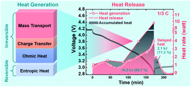 Graphical abstract: Probing heat generation and release in a 57.5 A h high-energy-density Li-ion pouch cell with a nickel-rich cathode and SiOx/graphite anode