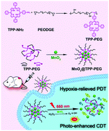 Graphical abstract: A photo and tumor microenvironment activated nano-enzyme with enhanced ROS generation and hypoxia relief for efficient cancer therapy