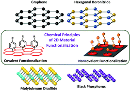 Graphical abstract: Molecular functionalization of 2D materials: from atomically planar 2D architectures to off-plane 3D functional materials