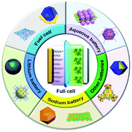 Graphical abstract: Metal–organic framework-based materials for full cell systems: a review