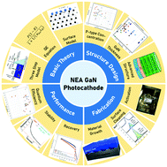 Graphical abstract: Negative electron affinity of the GaN photocathode: a review on the basic theory, structure design, fabrication, and performance characterization.