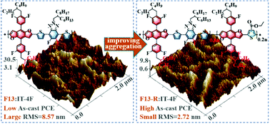 Graphical abstract: High-performance as-cast non-fullerene polymer solar cells from benzo[1,2-b:4,5-b′]difuran polymer via a rational copolymer design