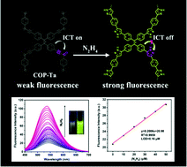 Graphical abstract: A covalent organic polymer for turn-on fluorescence sensing of hydrazine