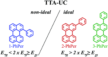 Graphical abstract: Modulating TTA efficiency through control of high energy triplet states