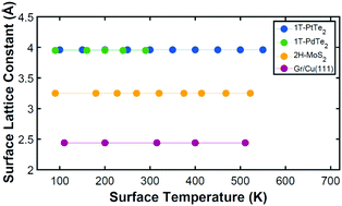 Graphical abstract: Setting the limit for the lateral thermal expansion of layered crystals via helium atom scattering