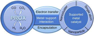 Graphical abstract: Understanding and application of metal–support interactions in catalysts for CO-PROX