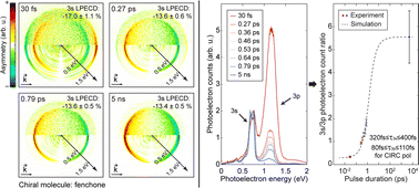 Graphical abstract: Pulse length dependence of photoelectron circular dichroism