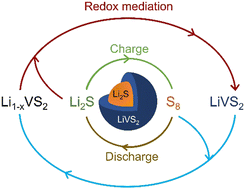 Graphical abstract: High-performance all-solid-state Li2S batteries using an interfacial redox mediator