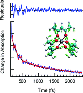 Graphical abstract: On the use of vibronic coherence to identify reaction coordinates for ultrafast excited-state dynamics of transition metal-based chromophores