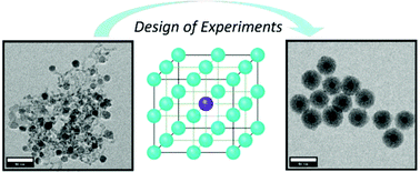 Graphical abstract: Controlled synthesis of SPION@SiO2 nanoparticles using design of experiments