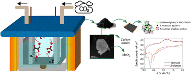 Graphical abstract: A MnOx–graphitic carbon composite from CO2 for sustainable Li-ion battery anodes