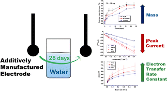 Graphical abstract: The effect of water ingress on additively manufactured electrodes