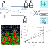 Graphical abstract: Porous ionic liquids: beyond the bounds of free volume in a fluid phase