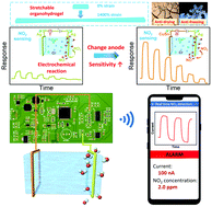 Graphical abstract: Hydrogel- and organohydrogel-based stretchable, ultrasensitive, transparent, room-temperature and real-time NO2 sensors and the mechanism