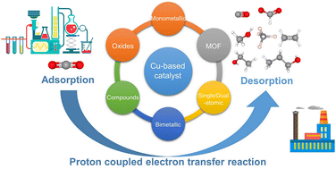 Graphical abstract: Copper-based catalysts for the electrochemical reduction of carbon dioxide: progress and future prospects