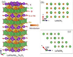 Graphical abstract: Defect engineering of two-dimensional Nb-based oxynitrides for visible-light-driven water splitting to produce H2 and O2