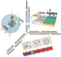 Graphical abstract: In situ characterisation for nanoscale structure–performance studies in electrocatalysis