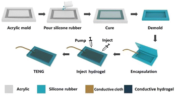 Graphical abstract: A flexible and stretchable triboelectric nanogenerator based on a medical conductive hydrogel for biomechanical energy harvesting and electronic switches