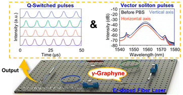 Graphical abstract: Q-switched and vector soliton pulses from an Er-doped fiber laser with high stability based on a γ-graphyne saturable absorber