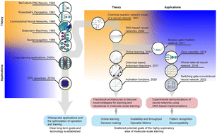 Graphical abstract: A survey on molecular-scale learning systems with relevance to DNA computing