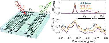 Graphical abstract: Nonlocal and cascaded effects in nonlinear graphene nanoplasmonics