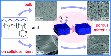 Graphical abstract: A block copolymer templated approach for the preparation of nanoporous polymer structures and cellulose fiber hybrids by ozone treatment