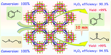 Graphical abstract: A POM-based porous supramolecular framework for efficient sulfide–sulfoxide transformations with a low molar O/S ratio