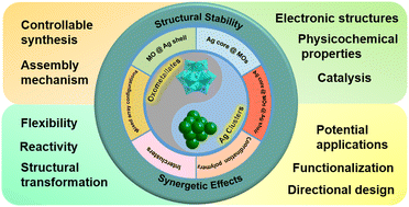 Graphical abstract: Array configurations of oxometallate–Ag cluster hybrid nanocomposites