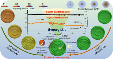 Graphical abstract: Delicate fabrication of ZnO/ZnCo2O4 heterojunction HoMSs as anodes for lithium-ion batteries with high rate capability