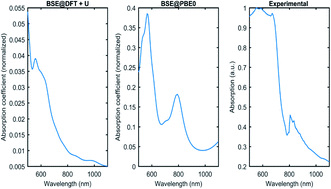 Graphical abstract: Theoretical investigation of the optoelectronic response of highly correlated Cu3P photocatalyst