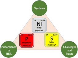 Graphical abstract: Nickel sulfide and phosphide electrocatalysts for hydrogen evolution reaction: challenges and future perspectives