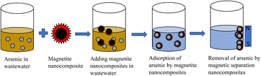 Graphical abstract: Recent advances of magnetite nanomaterials to remove arsenic from water
