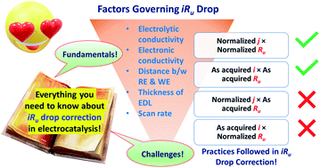 Graphical abstract: iR drop correction in electrocatalysis: everything one needs to know!
