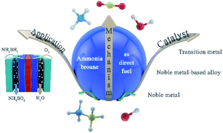 Graphical abstract: Ammonia borane as an efficient direct fuel in alkaline fuel cells: mechanism, catalysts, applications, and challenges