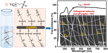 Graphical abstract: Stable, highly conductive and orthogonal silver nanowire networks via zwitterionic treatment