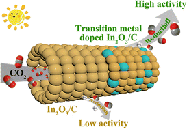 Graphical abstract: Tailoring the electronic structure of In2O3/C photocatalysts for enhanced CO2 reduction
