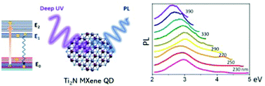 Graphical abstract: Light-emitting Ti2N (MXene) quantum dots: synthesis, characterization and theoretical calculations